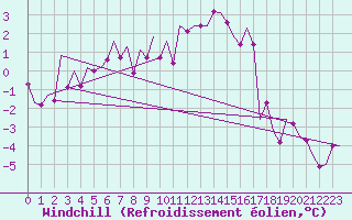 Courbe du refroidissement olien pour Leipzig-Schkeuditz