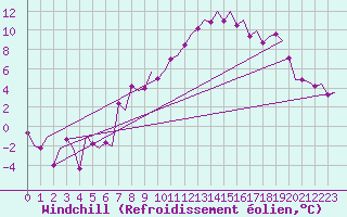 Courbe du refroidissement olien pour Augsburg