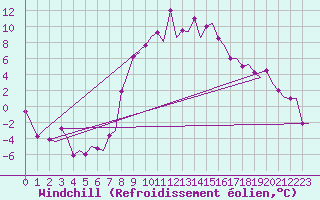 Courbe du refroidissement olien pour Samedam-Flugplatz