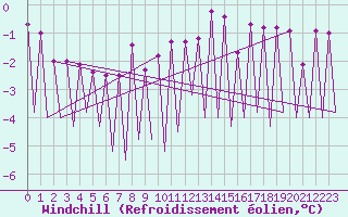 Courbe du refroidissement olien pour Wroclaw Ii