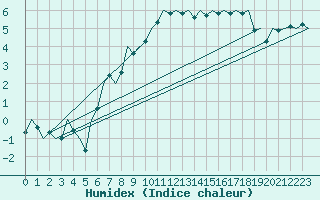 Courbe de l'humidex pour Eindhoven (PB)