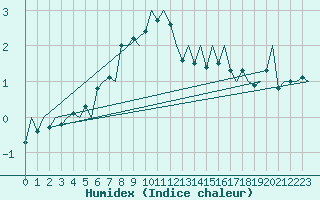 Courbe de l'humidex pour Vadso