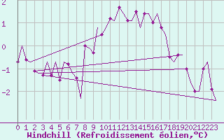 Courbe du refroidissement olien pour Tirstrup