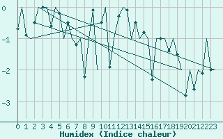 Courbe de l'humidex pour Platform J6-a Sea