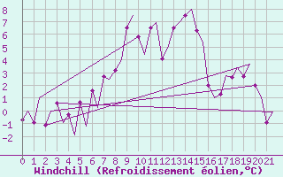 Courbe du refroidissement olien pour Samedam-Flugplatz