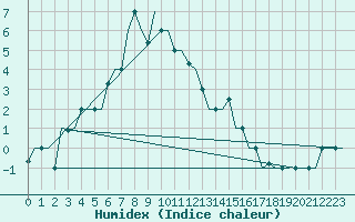 Courbe de l'humidex pour Murmansk