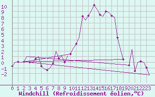 Courbe du refroidissement olien pour Grenchen