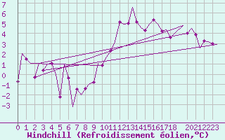 Courbe du refroidissement olien pour Luxembourg (Lux)