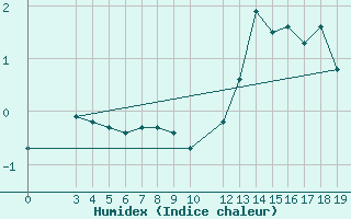 Courbe de l'humidex pour Saint-Hubert (Be)