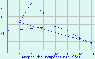 Courbe de tempratures pour Kanevka