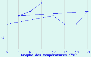 Courbe de tempratures pour Roslavl