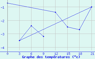 Courbe de tempratures pour Hveravellir