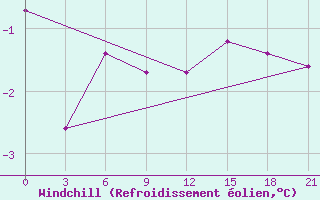 Courbe du refroidissement olien pour Zimovniki