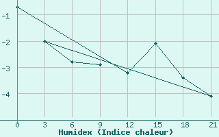 Courbe de l'humidex pour Moncegorsk