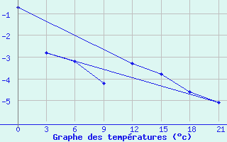 Courbe de tempratures pour Ust