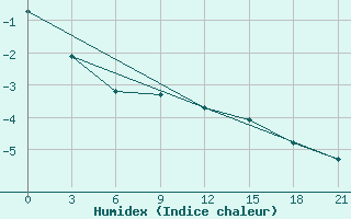 Courbe de l'humidex pour Ob Jacevo