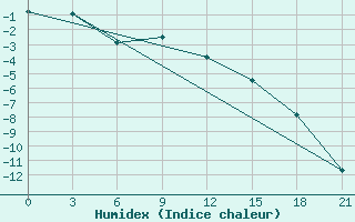 Courbe de l'humidex pour Dvinskij Bereznik