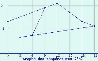 Courbe de tempratures pour Iki-Burul