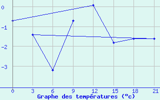 Courbe de tempratures pour Spas-Demensk