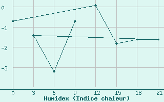 Courbe de l'humidex pour Spas-Demensk