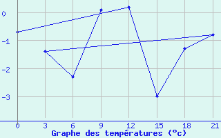 Courbe de tempratures pour Sumy