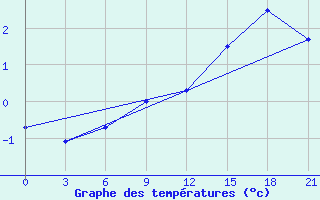 Courbe de tempratures pour Laukuva