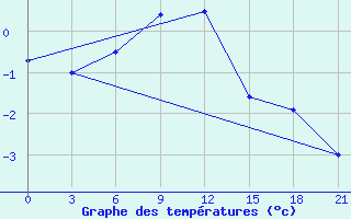 Courbe de tempratures pour Ust