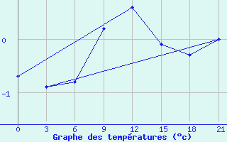 Courbe de tempratures pour Izhevsk