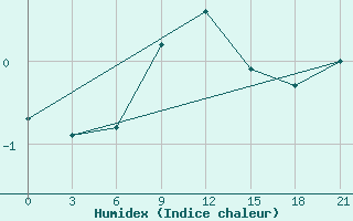 Courbe de l'humidex pour Izhevsk