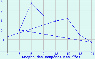 Courbe de tempratures pour Bugrino