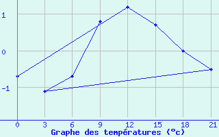 Courbe de tempratures pour Chernihiv