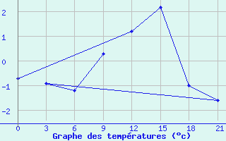 Courbe de tempratures pour Serafimovic