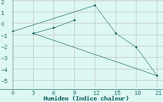 Courbe de l'humidex pour Pacelma