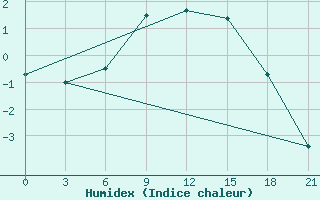 Courbe de l'humidex pour Velikie Luki