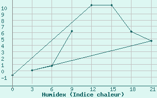 Courbe de l'humidex pour L'Viv