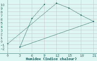 Courbe de l'humidex pour Lyntupy