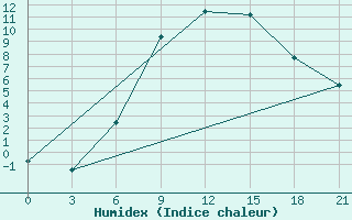 Courbe de l'humidex pour Uman