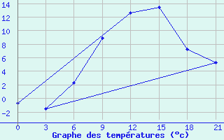 Courbe de tempratures pour Gorki