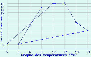 Courbe de tempratures pour Obojan