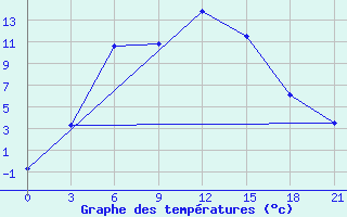 Courbe de tempratures pour Sar