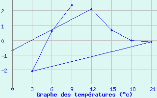 Courbe de tempratures pour Vozega