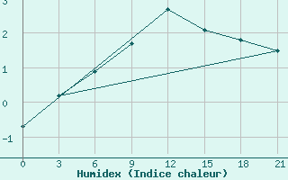 Courbe de l'humidex pour Bel'Cy