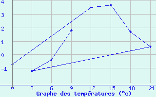 Courbe de tempratures pour Motokhovo