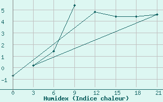 Courbe de l'humidex pour Tula