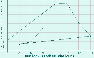 Courbe de l'humidex pour Ohony