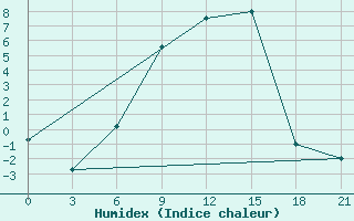 Courbe de l'humidex pour Gagarin