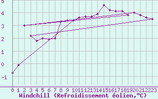 Courbe du refroidissement olien pour Dourbes (Be)