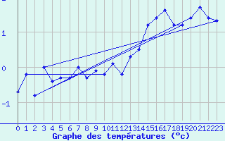 Courbe de tempratures pour Neuchatel (Sw)