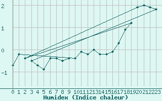 Courbe de l'humidex pour Drogden