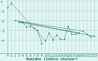 Courbe de l'humidex pour Chaumont (Sw)